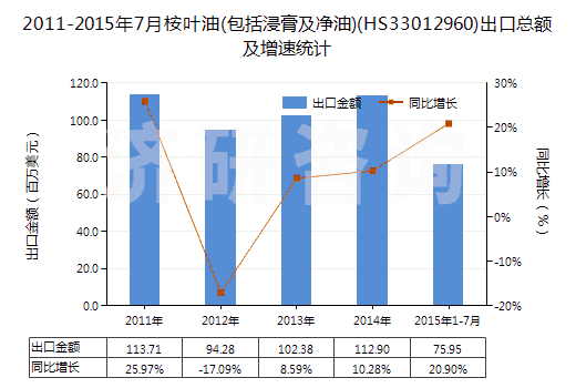 2011-2015年7月桉葉油(包括浸膏及凈油)(HS33012960)出口總額及增速統(tǒng)計(jì)